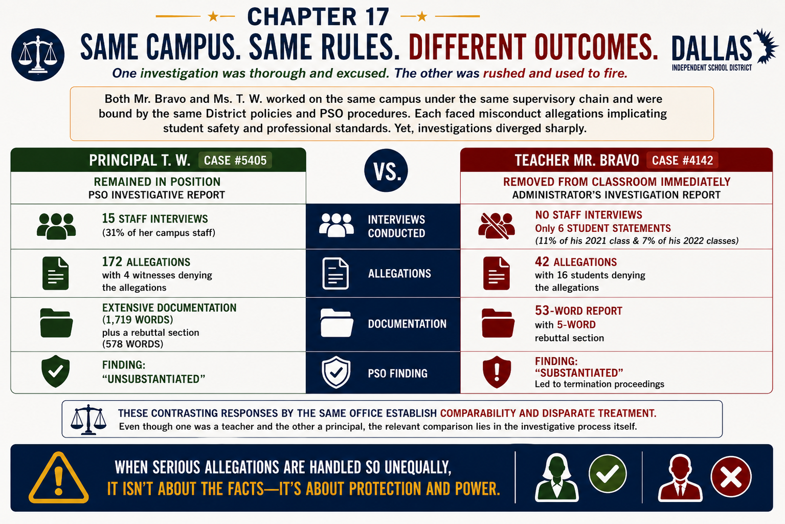 Chapter 17: Comparator Treatment – Administrator's Investigation of Mr. Bravo 4142 vs. the PSO Investigative Report of Principal T. W. 5405 — banner illustration