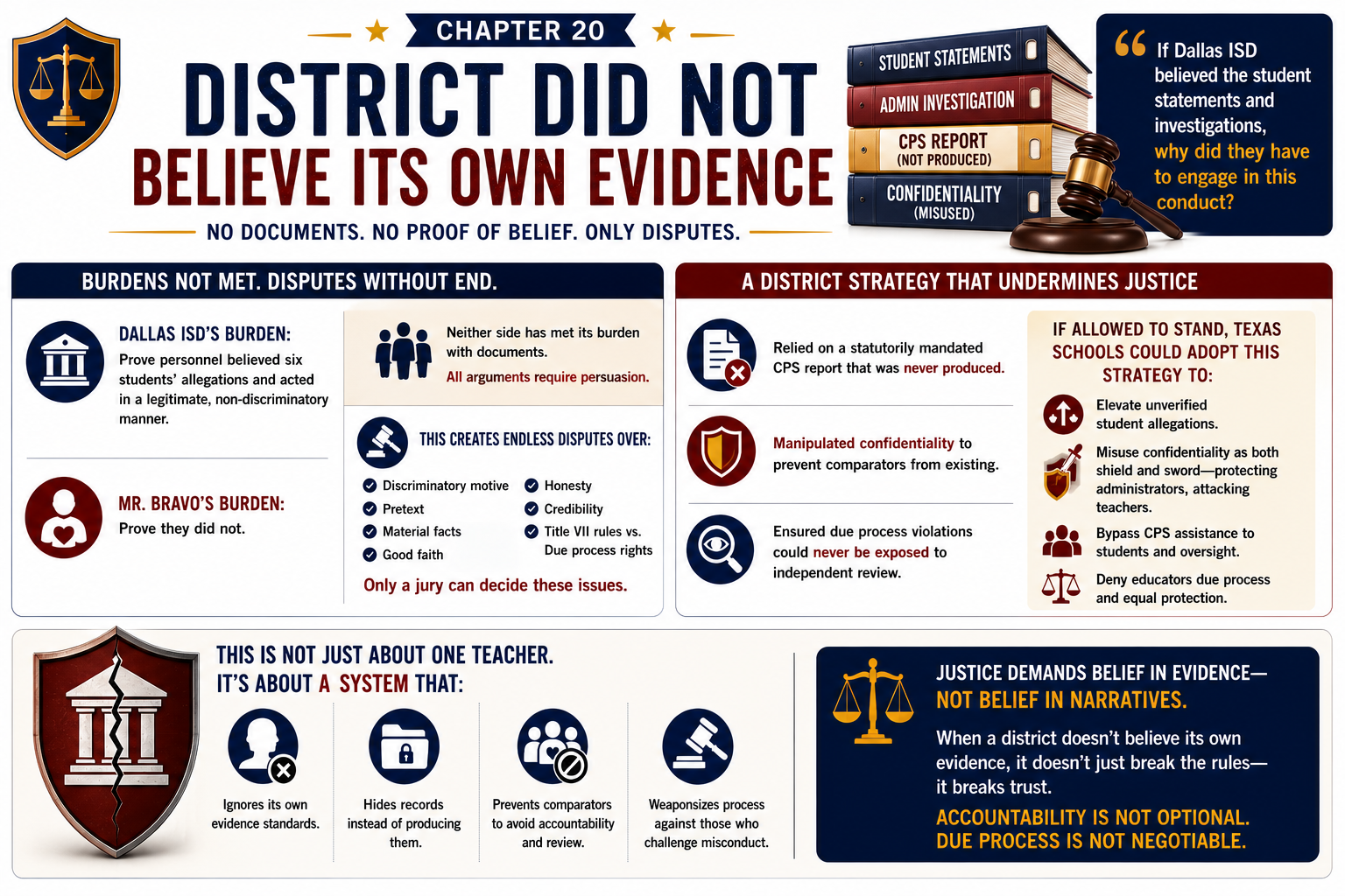Chapter 20: District Did Not Believe Its Own Evidence — banner illustration