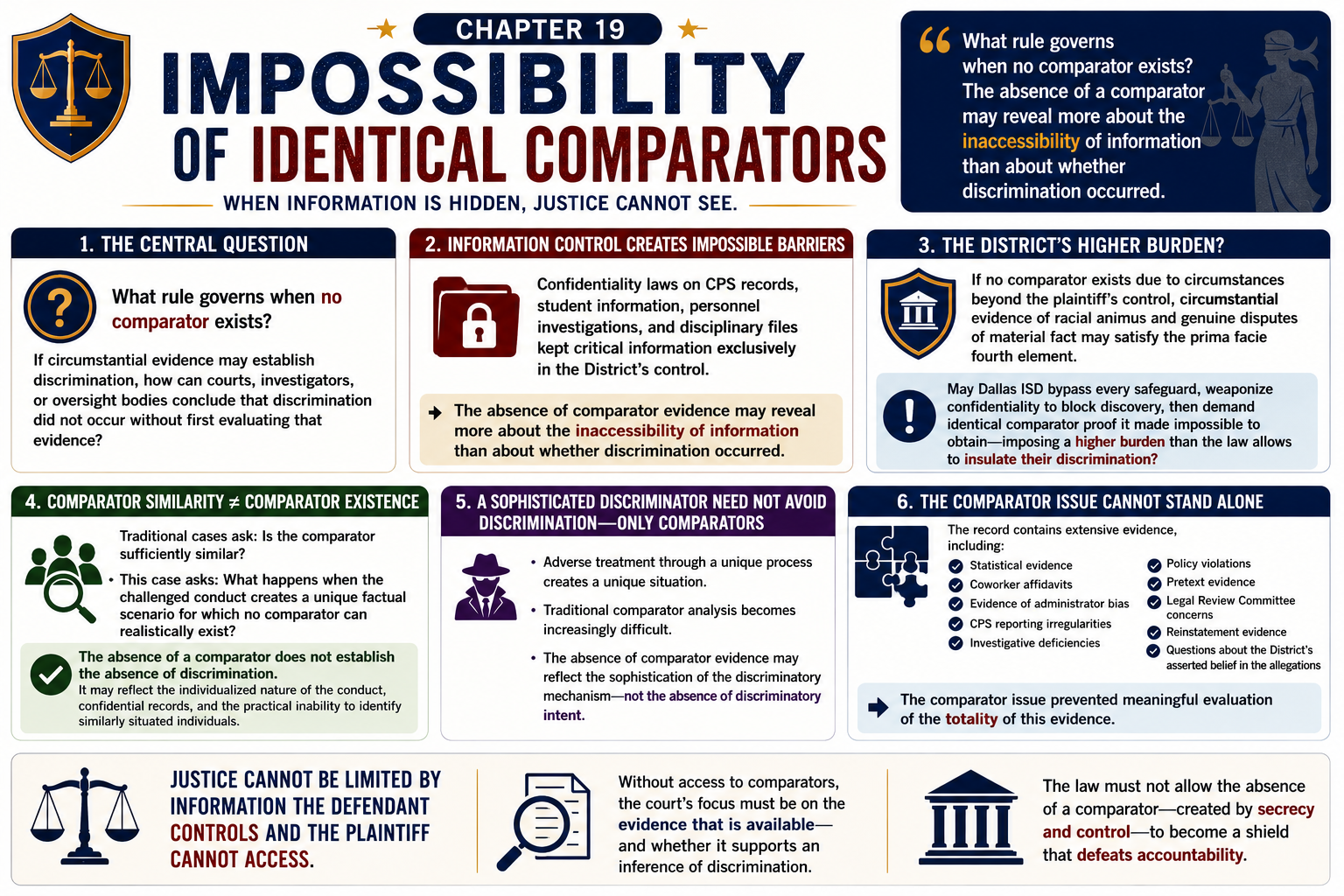 Chapter 19: Impossibility of Identical Comparators — banner illustration